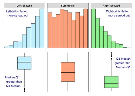 describe distribution of box plot|boxplot shape of distribution.